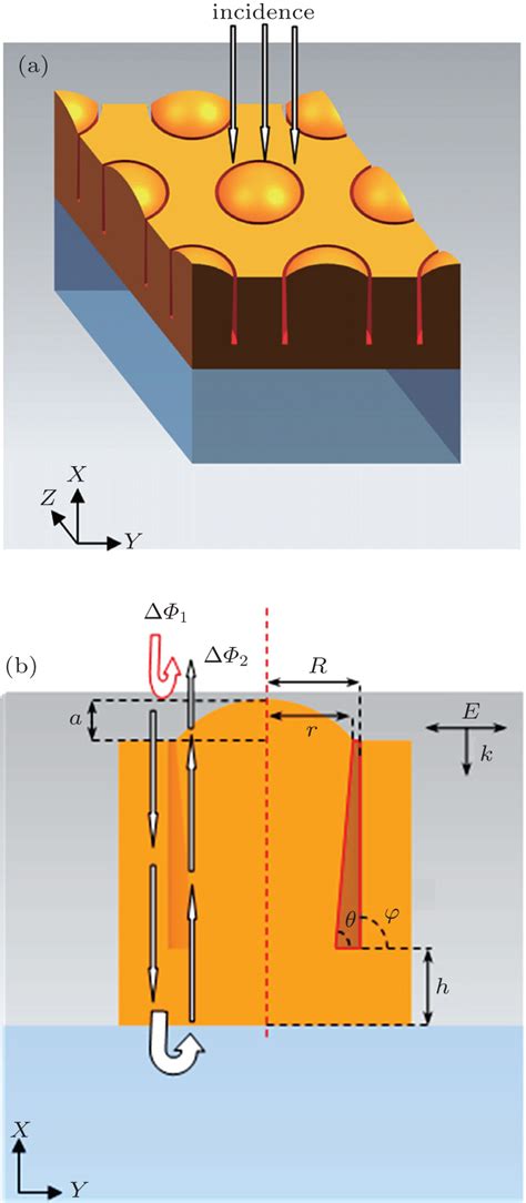 Different optical properties in different periodic slot cavity .